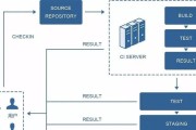 云服务器SDK开发包如何连接云计算世界？