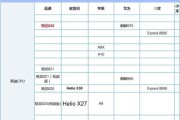 骁龙835现在处于什么水平？性能与新处理器相比如何？