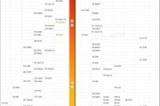 手机处理器天梯图2022有哪些？如何根据天梯图选择手机处理器？