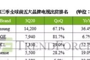 全球十大电视品牌排行榜（揭秘全球最受欢迎的电视品牌及其竞争力）