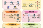 服务器类型有哪些？服务器类型剖析能带来什么信息？