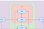 计算机基本结构主要由什么组成？各部分功能特点是什么？