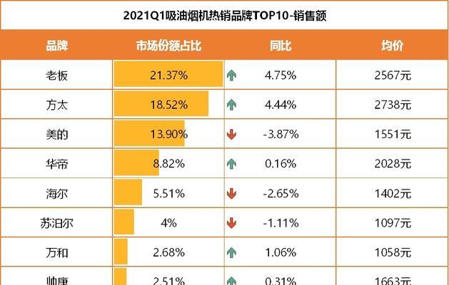 2021年抽油烟机品牌排行榜前十名（十大抽油烟机品牌揭秘，你不容错过的抽油烟机选购指南）