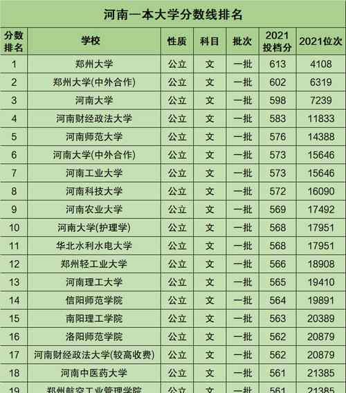 河南各大学排名表分析（透过排名表看河南各大学的综合实力与发展趋势）