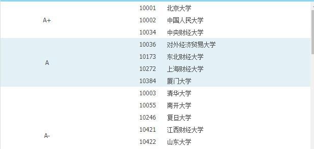经济学考研学校排名的重要性（以排名为指引选择适合自己的经济学考研学校）