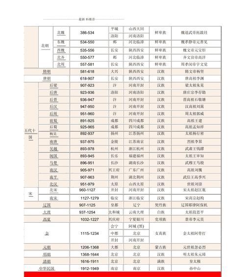 中国历史朝代排名顺序表（探索中国历史演变的关键时期与朝代）