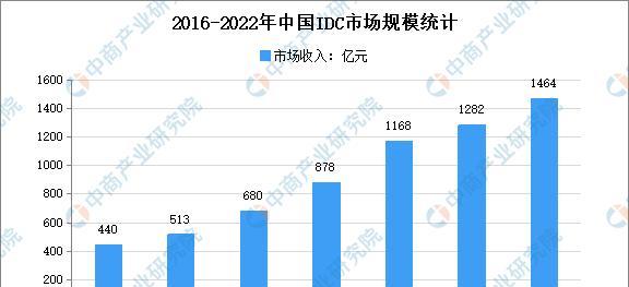 服务器的未来趋势如何影响成本和定价？预计会有哪些变化？