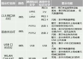 路由器猫正常工作时亮几个灯？