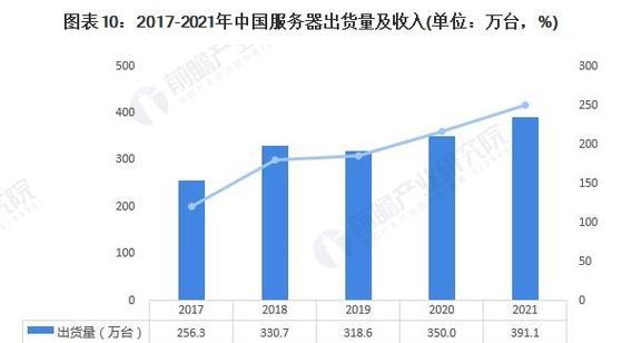 如何预测服务器未来费用？