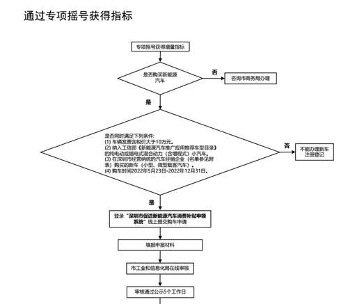深圳小汽车专项摇号要求是什么？摇号申请已取消的原因是什么？