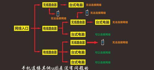 路由器无线网络基本参数设置时的常见问题及解决方法是什么？