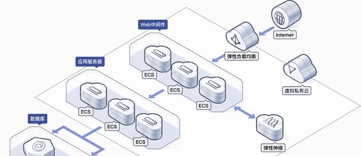 云服务器成本中隐藏了哪些费用？