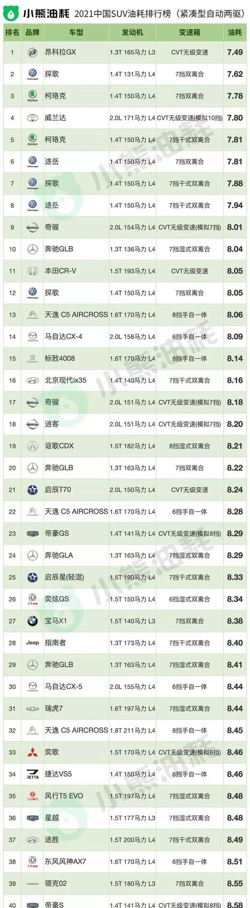 最新国产SUV油耗排名出炉了吗？