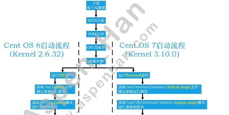 如何在CentOS中安装新内核？安装过程中可能遇到哪些问题？