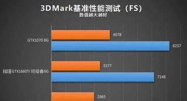 GTX1060显卡的性能级别如何？GTX1660与GTX1060相比哪个性价比更高？