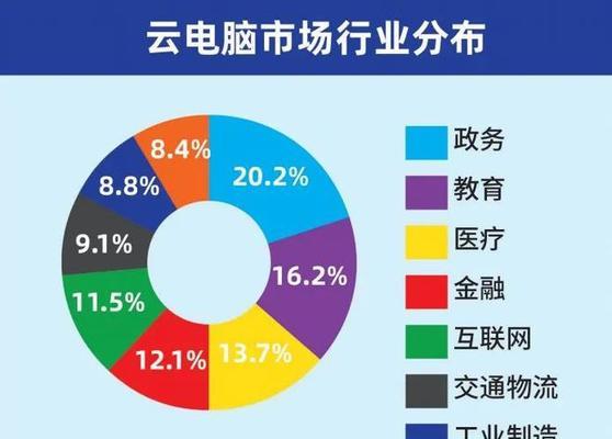 云服务器集群的新兴趋势是什么？如何应对？