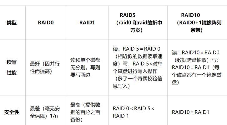 RAID5详解及其升级版RAID5E是什么？