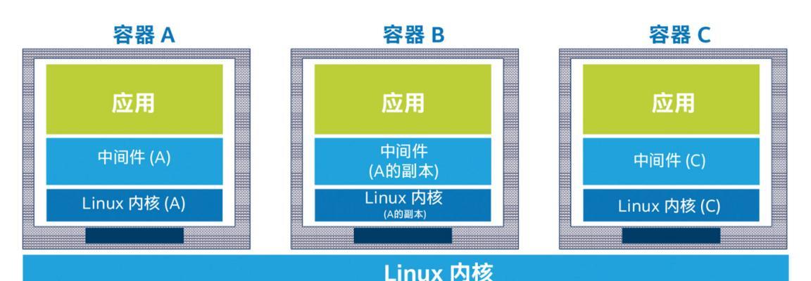 云服务器容器技术如何释放应用程序潜能？