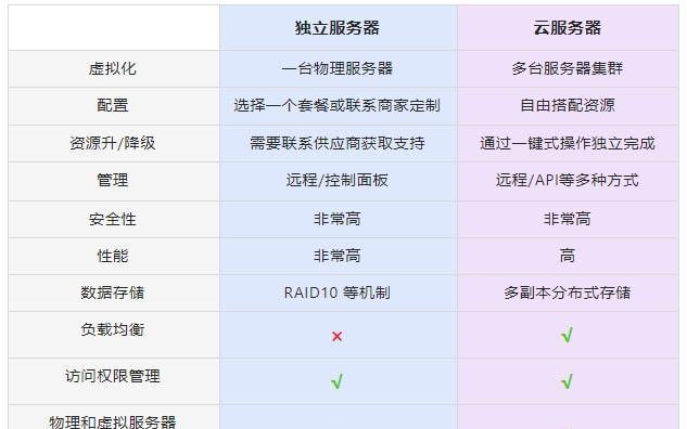 云服务器定价模型有哪些？订阅和按使用付费有何区别？