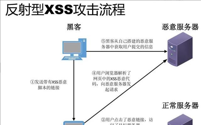 Ajax和axios有什么区别？各自的适用场景是什么？