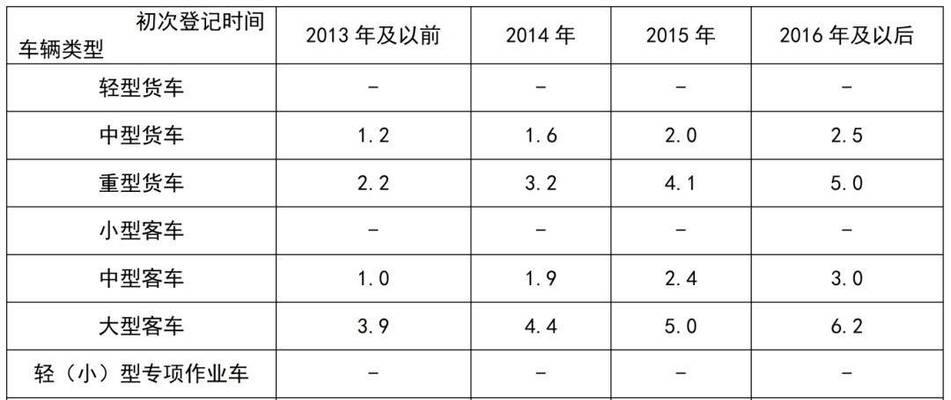 国四车报废时间是什么时候？何时淘汰？