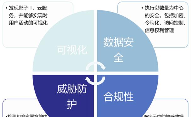 云服务器加密技术的未来趋势是什么？增强保护的创新技术有哪些？