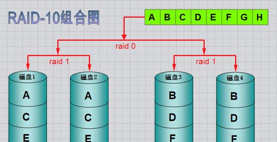 简述raid5原理及其优势？
