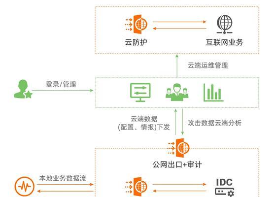 云服务器安全防护最佳实践是什么？如何有效保护云端资产？
