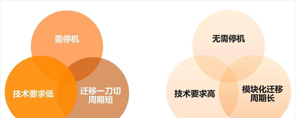 如何进行云服务器集群迁移？迁移过程中需要注意什么？