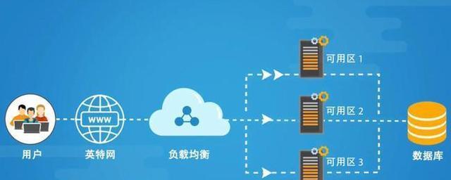 云服务器分布式储存的特点是什么？服务网格和负载均衡器如何工作？