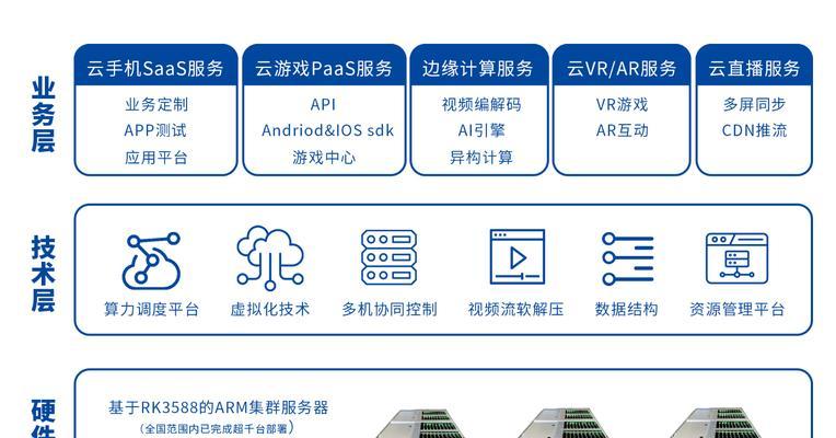 云服务器集群有哪些新兴趋势？如何连接业务？