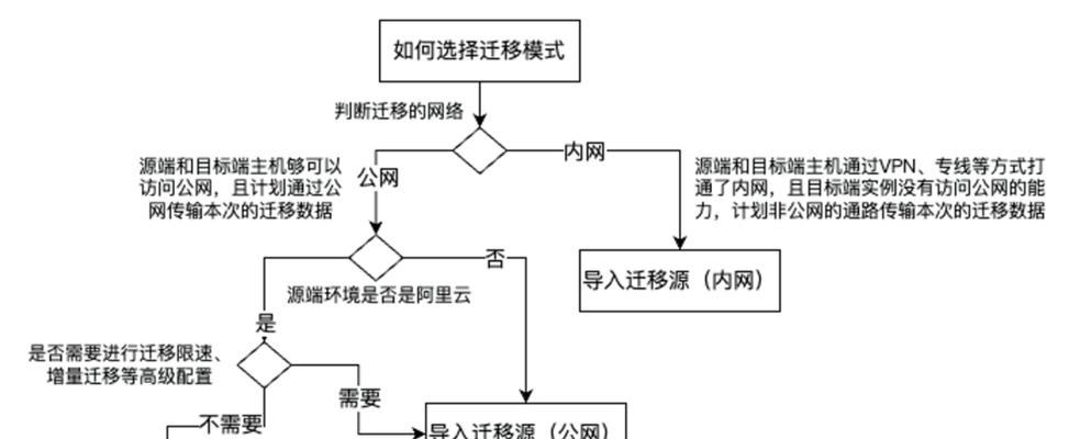 服务器迁移成本估算工具如何使用？如何节省时间和精力进行准确估算？