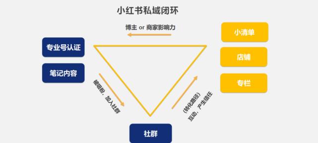 小红书课程专栏收益如何？如何提升收益？