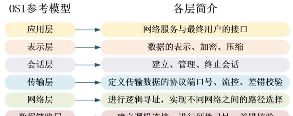 通信网络基础知识入门？如何快速掌握网络基础？