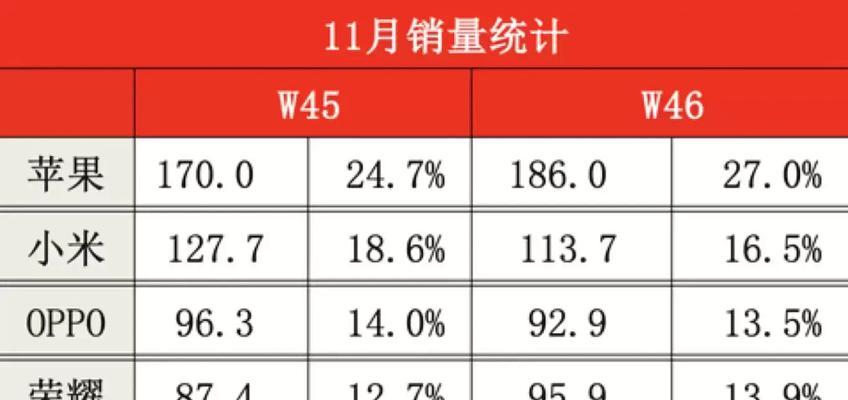2023年iPhone 13颜色销量排行是怎样的？最受欢迎的颜色有哪些？
