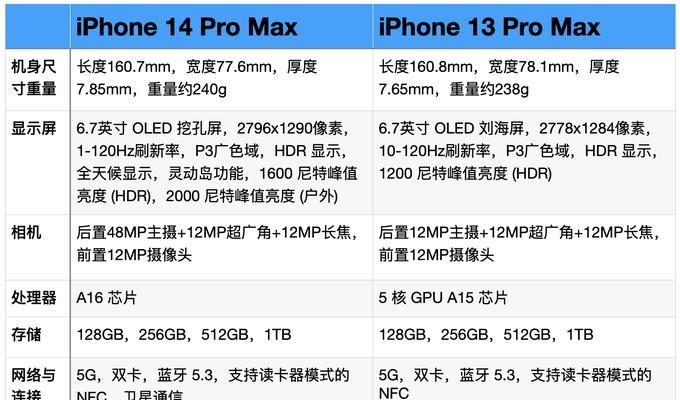 iPhone 13 Pro Max参数配置是什么？常见问题有哪些？