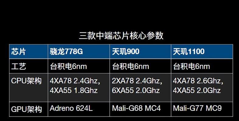 天玑8100相当于骁龙的哪个型号？性能对比分析是什么？