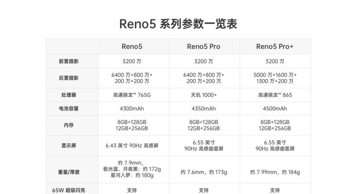 OPPO Reno6参数配置详情是什么？购买前需要了解哪些信息？