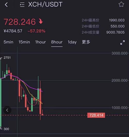 chia币实时价格如何查看？分析其价格走势的方法是什么？