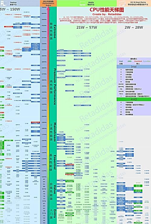 CPU天梯图2022最新版在哪里查看？如何根据天梯图选择CPU？