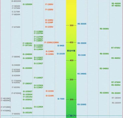 CPU天梯图2022最新版在哪里查看？如何根据天梯图选择CPU？