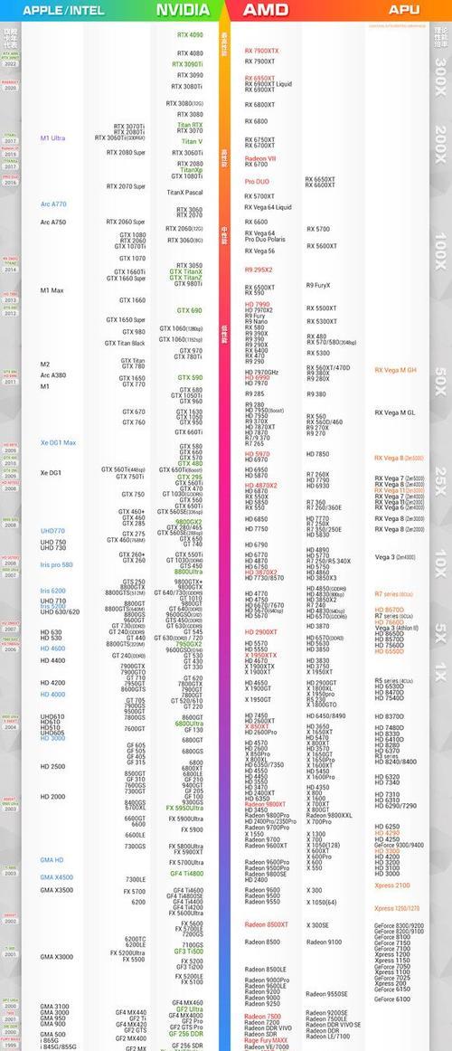 显卡性能天梯图2022在哪里查看？如何比较不同显卡的性能？