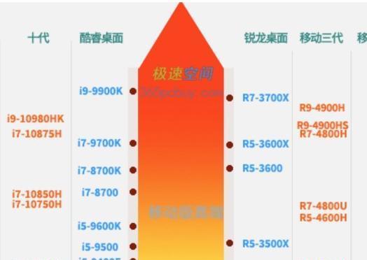 如何判断CPU配置的高低？CPU配置高低有哪些影响因素？