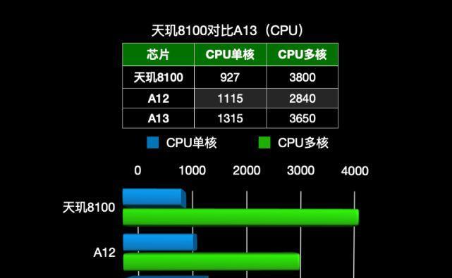 天玑800与骁龙处理器性能对比？哪个更值得购买？
