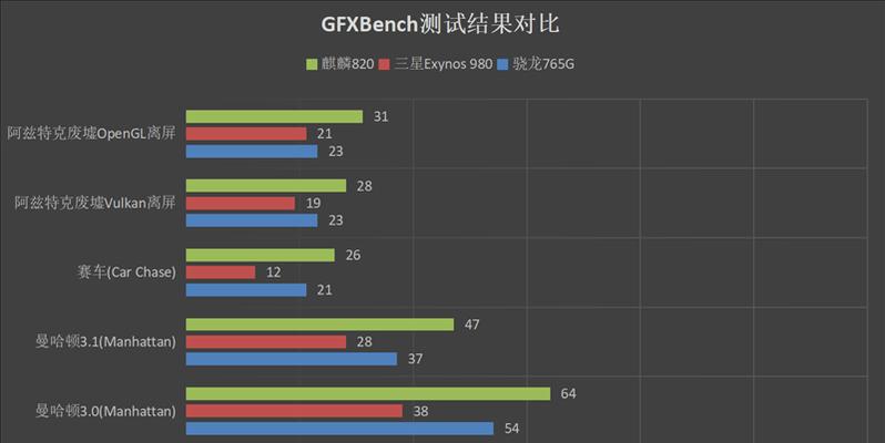 麒麟820相当于骁龙的哪个型号？性能对比分析是什么？