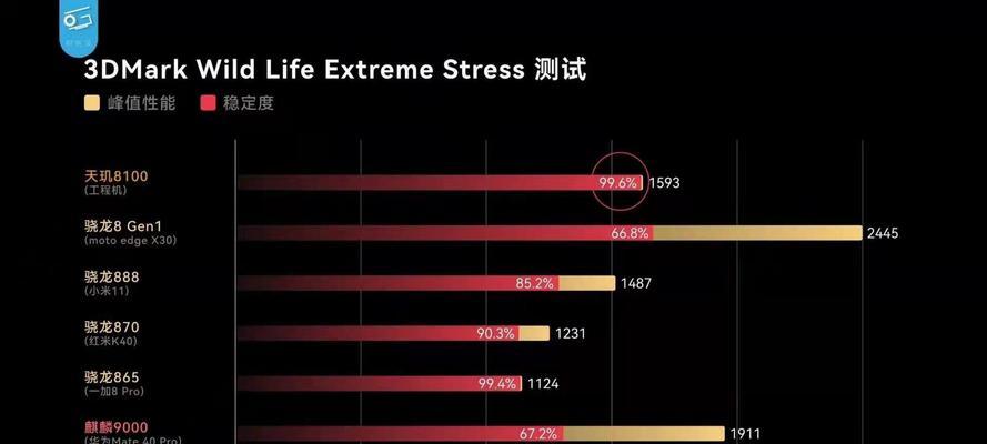 骁龙888plus和天玑8100性能对比？哪个更适合玩游戏？
