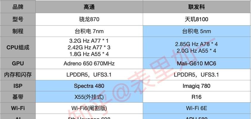 骁龙888plus和天玑8100性能对比？哪个更适合玩游戏？