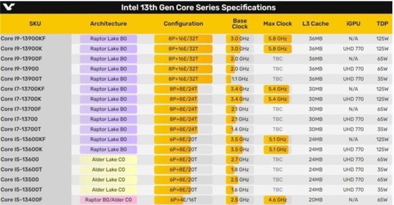 英特尔酷睿i5与i7的区别是什么？选择哪个更合适？