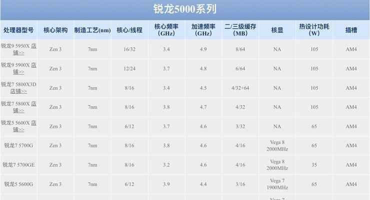 4650g与5600g性能对比差多少？选购建议是什么？