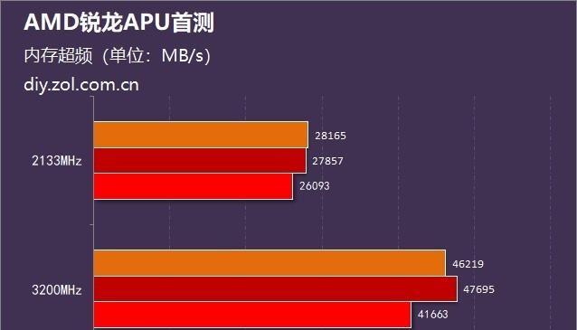 锐龙5000系列功耗表现怎么样？与竞品相比如何？